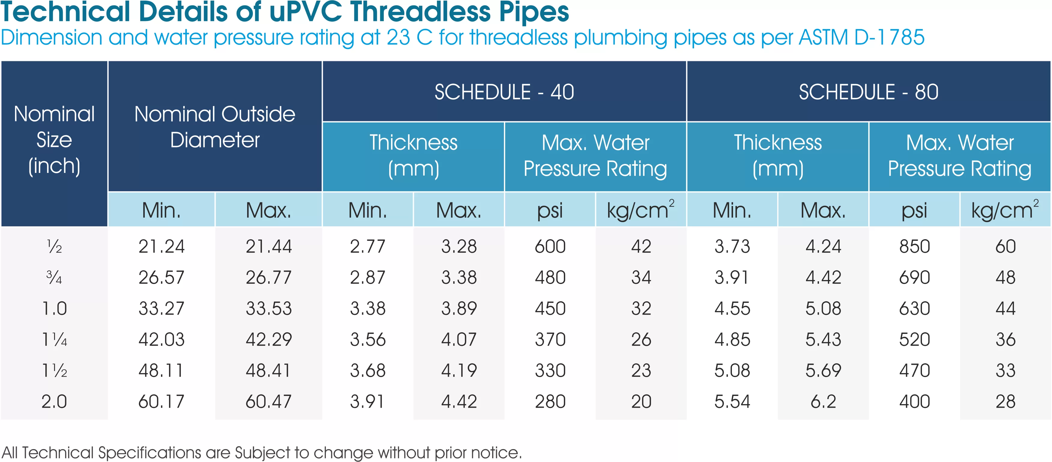 uPVC Pipes and fittings Specifications